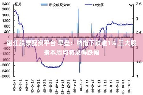 湛江股票配资平台 早盘：纳指下跌逾1% 三大股指本周均将录得跌幅