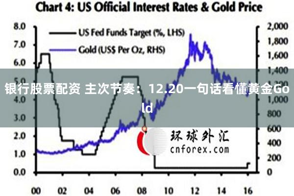 银行股票配资 主次节奏：12.20一句话看懂黄金Gold