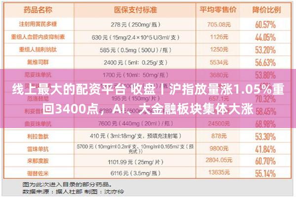 线上最大的配资平台 收盘丨沪指放量涨1.05%重回3400点，AI、大金融板块集体大涨